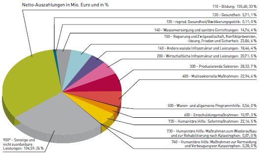 Verteilung der bilateralen ODA 2014 nach Sektoren 